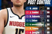 开云下载-NBA低位背打评分出炉：约基奇98分领跑 恩比德紧随其后 文班跻身前十