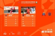 开云线上入口-中甲官方：福布斯、阿金昆米-阿莫共同当选第13轮最佳球员